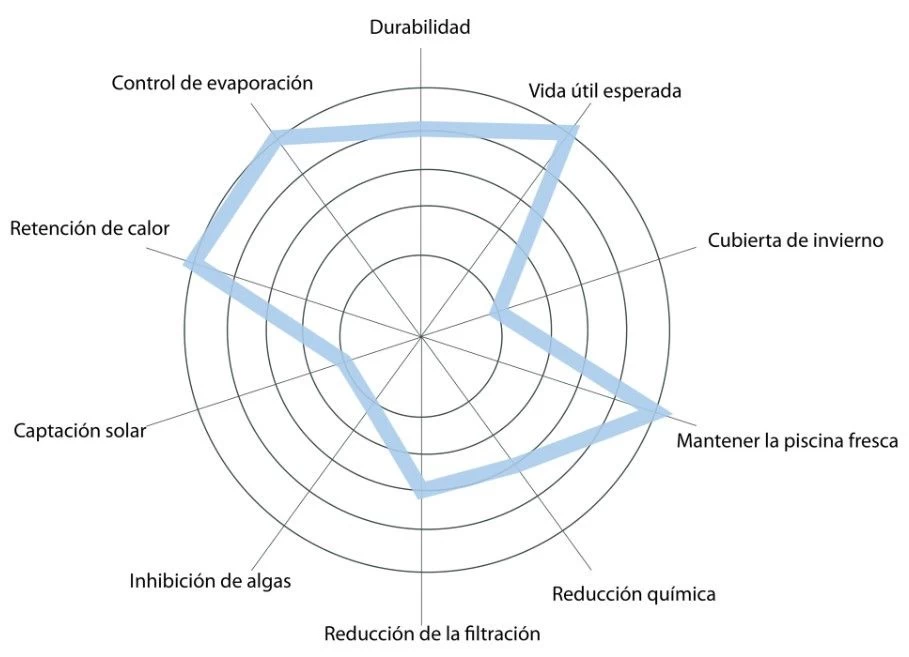 Cobertor Solar Térmico Piscina Geobubble Cool Guard 500 (8 X 4 M.) 5 Cobertor Solar Térmico Piscina Geobubble Cool Guard 500 (8 X 4 M.) - Imagen 3